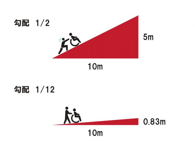 バリアフリーとスロープの勾配 スタッフブログ 広島 廿日市 東広島のリフォームなら山根木材