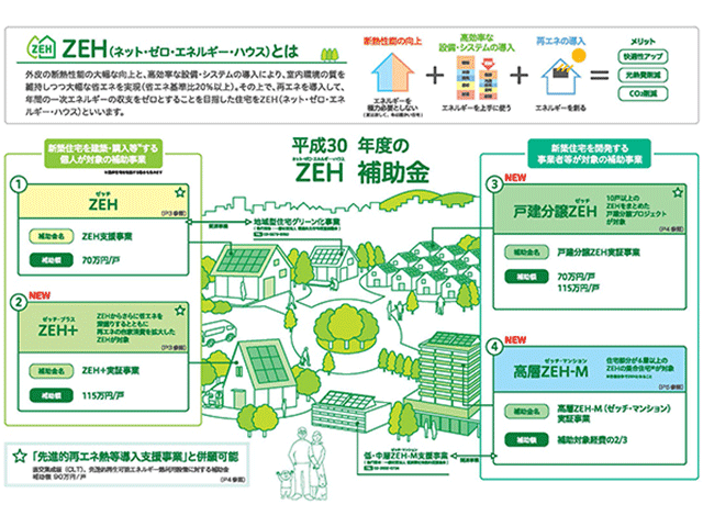 今年もZEHの補助金があります。ZEHのリフォームを検討してみませんか?