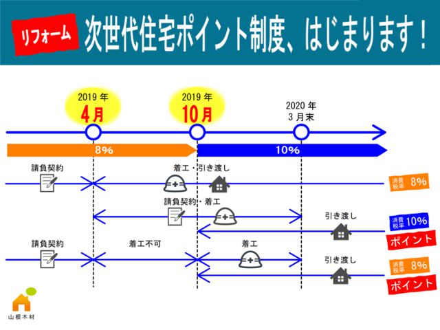 次世代住宅ポイント制度、はじまります!