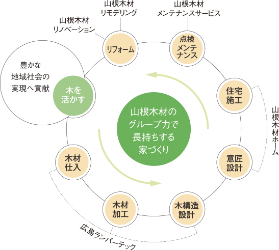 トータルサポート