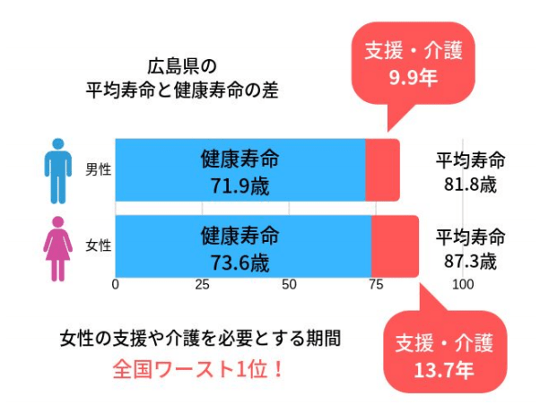 広島県の平均寿命と健康寿命の差
