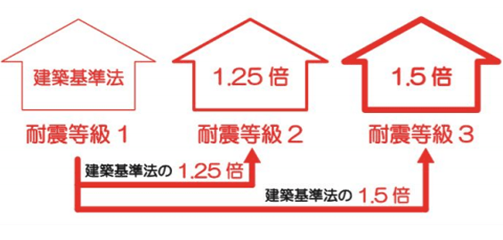 建築基準法・耐震等級3