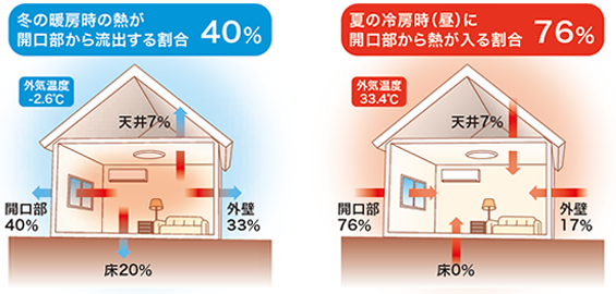 住宅をとりまく状況