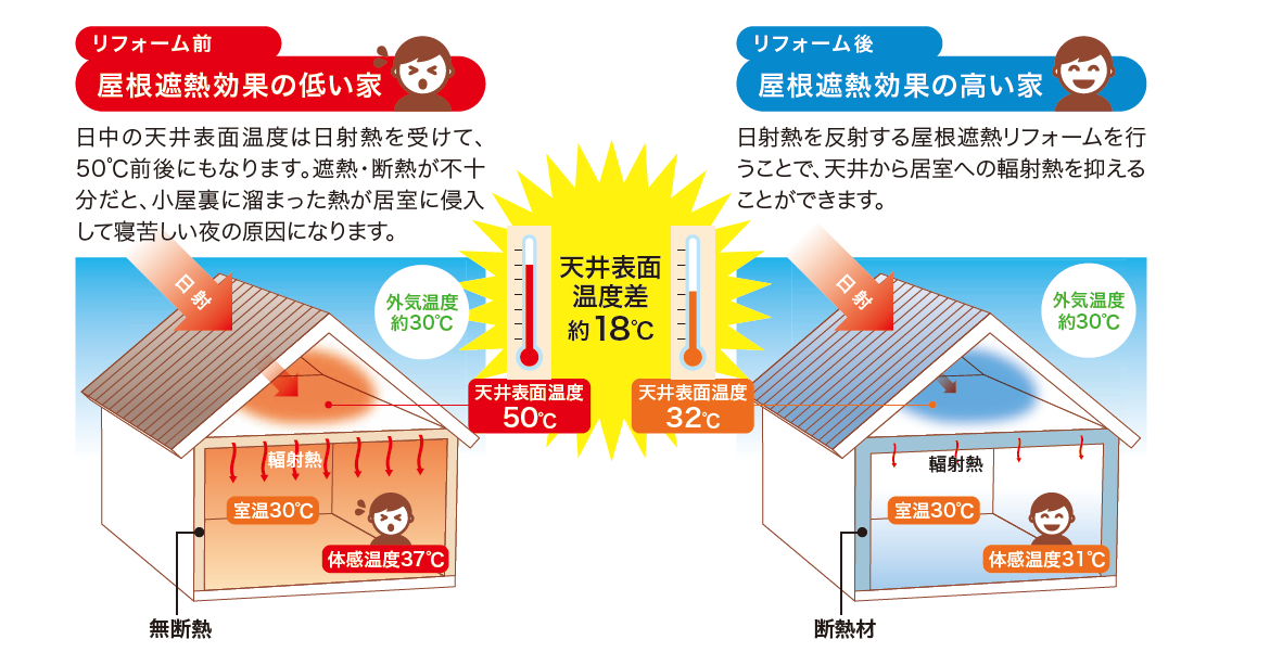 断熱性能の向上で夏も快適に