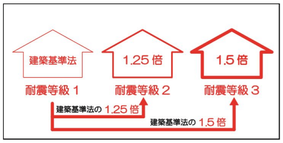 建築基準法・耐震等級3