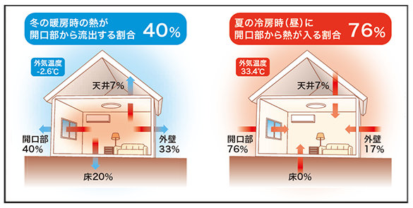 住宅をとりまく状況